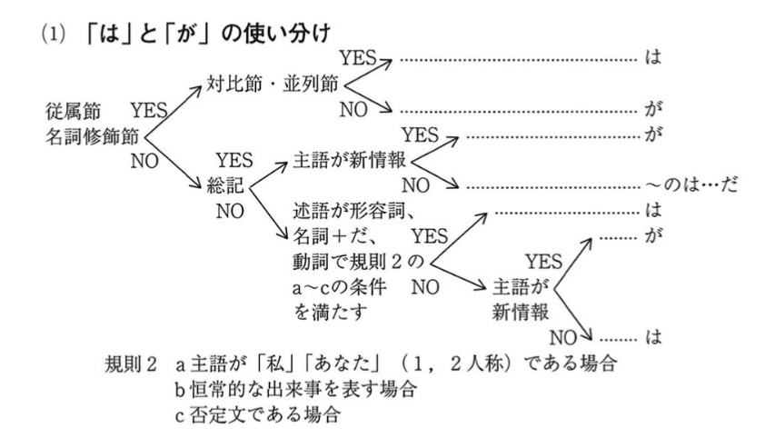 A flow chart showing when to use は vs が